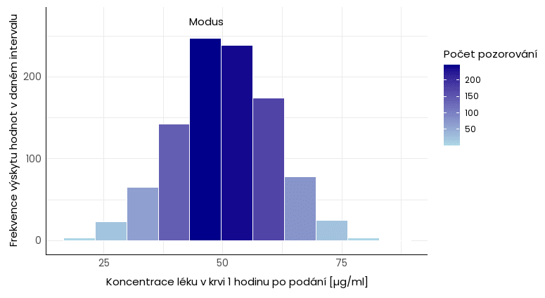 modus spojité proměnné